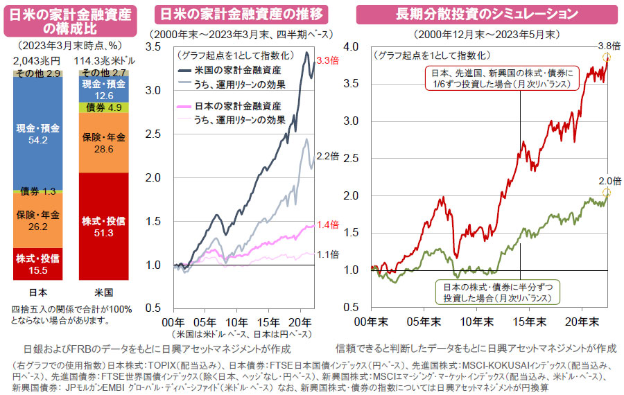 【図表】[左図]日米の家計金融資産の構成比、[中央図]日米の家計金融資産の推移、[右図]長期分散投資のシミュレーション