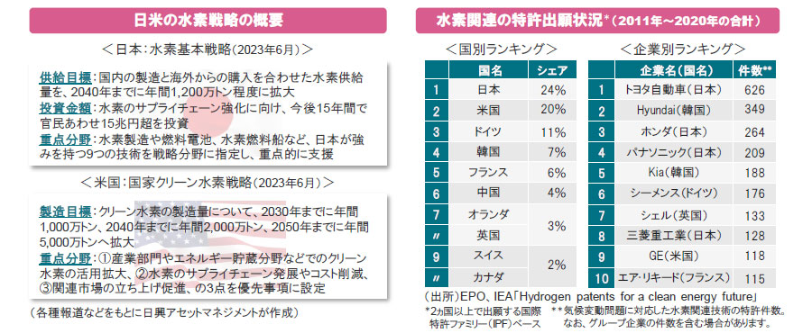 【図表】[左図]日米の水素戦略の概要、[右図]水素関連の特許出願状況＊（2011年～2020年の合計）
