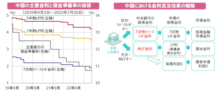 【図表】[左図]中国の主要金利と預金準備率の推移、[右図]中国における金利波及効果の概略
