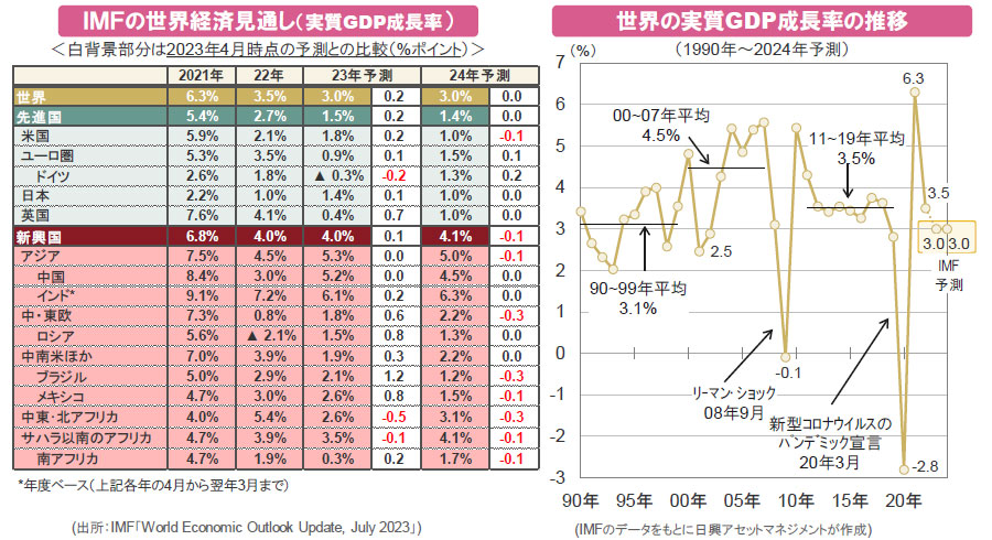 【図表】[左図]ＩＭＦの世界経済見通し（実質GDP成長率）、[右図]世界の実質GDP成長率の推移