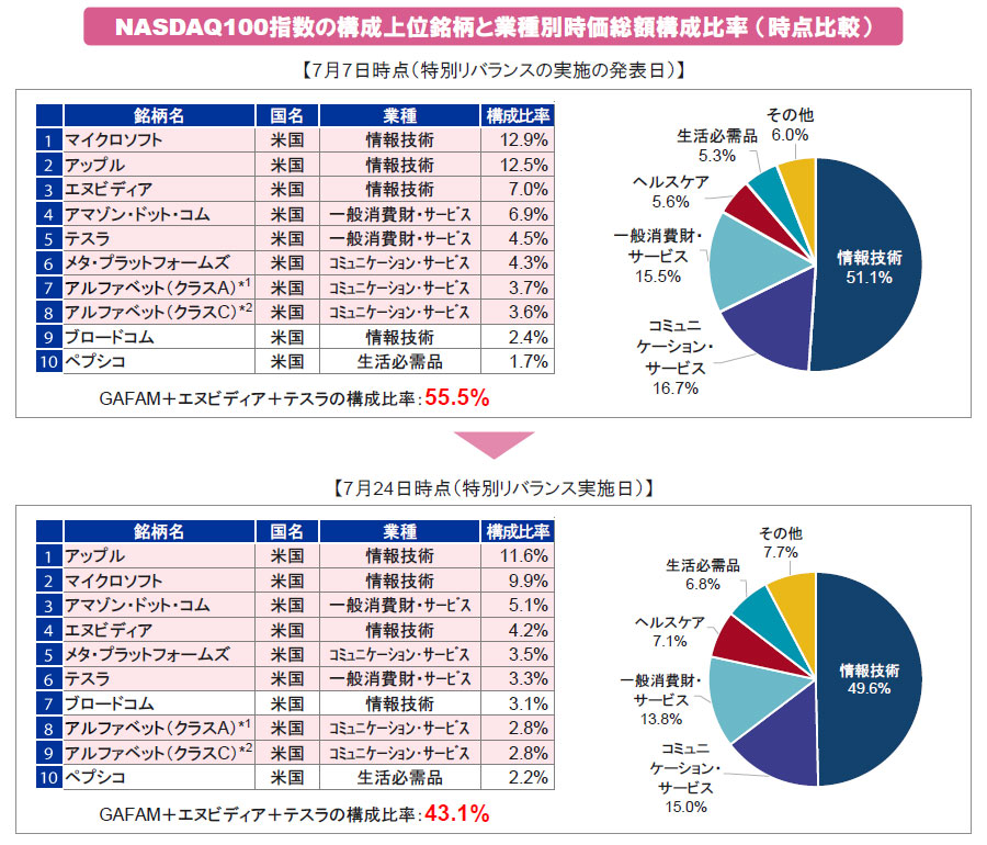 【図表】NASDAQ100指数の構成上位銘柄と業種別時価総額構成比率（時点比較）[上図]【7月7日時点（特別リバランスの実施の発表日）】、[下図]【7月24日時点（特別リバランス実施日）】