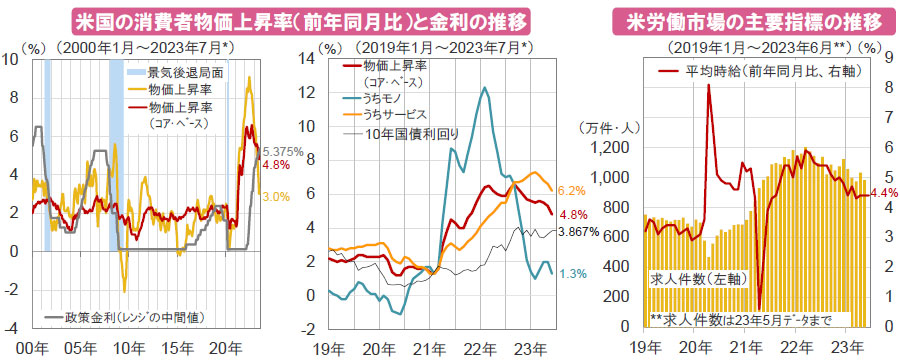 【図表】[左図]米国の消費者物価上昇率（前年同月比）と金利の推移、[右図]米労働市場の主要指標の推移