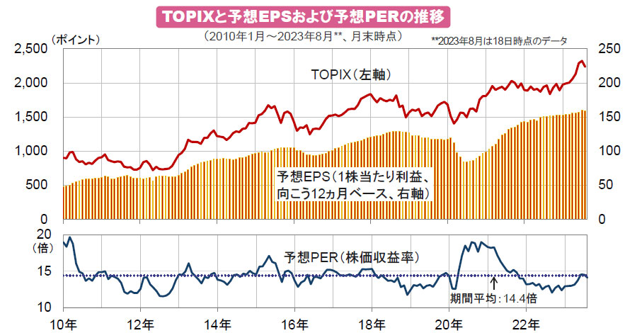 【図表】TOPIXと予想EPSおよび予想PERの推移