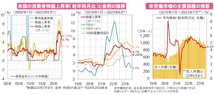 【図表】[左図]米国の消費者物価上昇率（前年同月比）と金利の推移、[右図]米労働市場の主要指標の推移