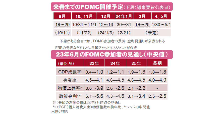 【図表】[上図]来春までのFOMC開催予定（下段：議事要旨公表日）、[下図]23年6月のFOMC参加者の見通し（中央値）