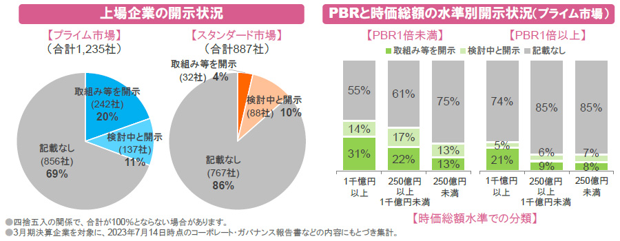 【図表】[左図]上場企業の開示状況、[右図]PBRと時価総額の水準別開示状況（プライム市場）