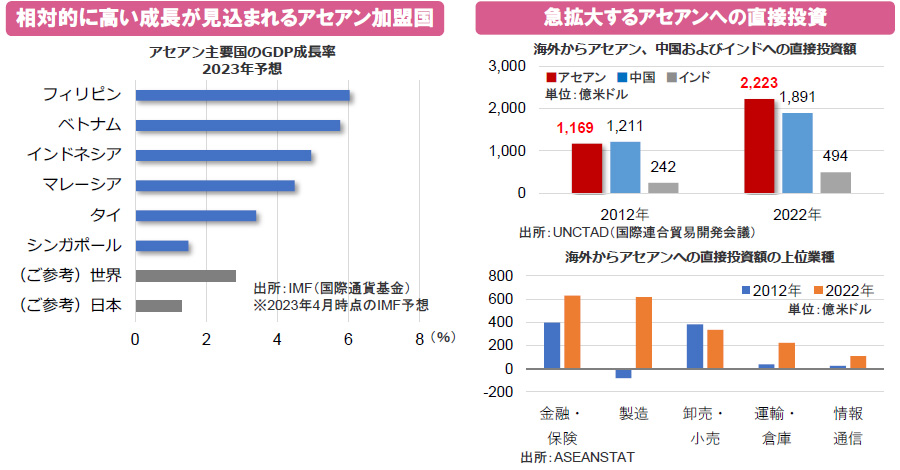 【図表】[左図]相対的に高い成長が見込まれるアセアン加盟国、[右図]急拡大するアセアンへの直接投資