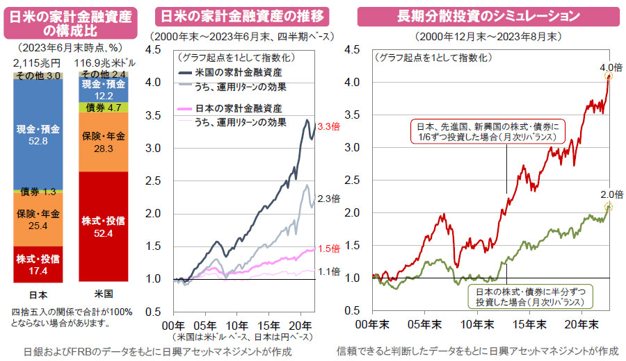 【図表】[左図]日米の家計金融資産の構成比、[中央図]日米の家計金融資産の推移、[右図]長期分散投資のシミュレーション