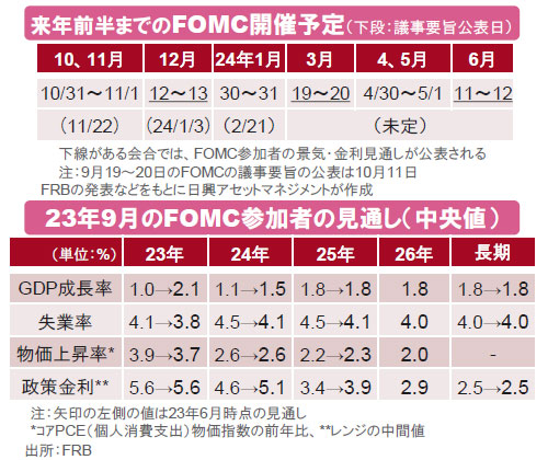 【図表】[上図]来年前半までのFOMC開催予定（下段：議事要旨公表日）、[下図]23年9月のFOMC参加者の見通し（中央値） 