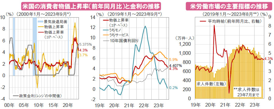 【図表】[左図]米国の消費者物価上昇率（前年同月比）と金利の推移、[右図]米労働市場の主要指標の推移