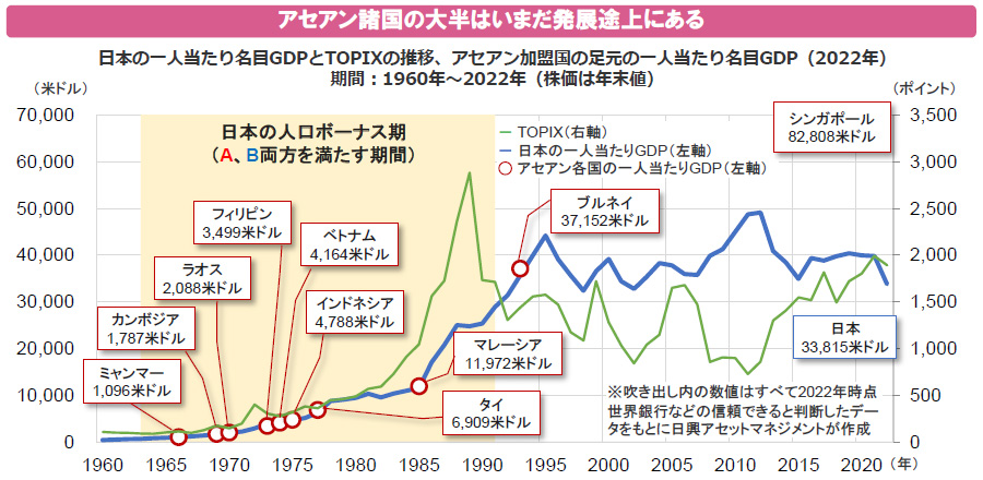 【図表】アセアン諸国の大半はいまだ発展途上にある