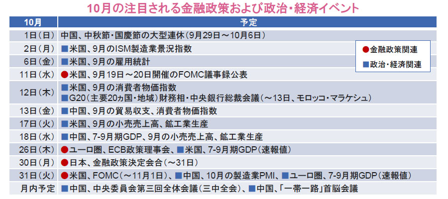 【図表】10月の注目される金融政策および政治・経済イベント