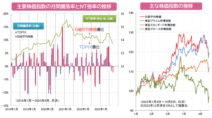 【図表】[左図]主要株価指数の月間騰落率とNT倍率の推移、[右図]主な株価指数の推移