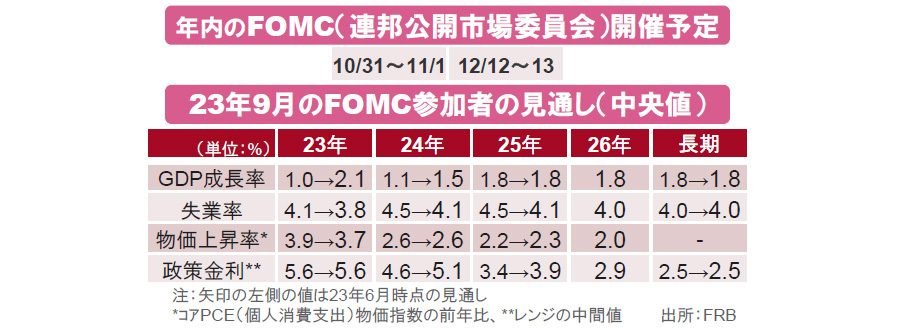 【図表】[上図]年内のFOMC（連邦公開市場委員会）開催予定、[下図]23年9月のFOMC参加者の見通し（中央値）
