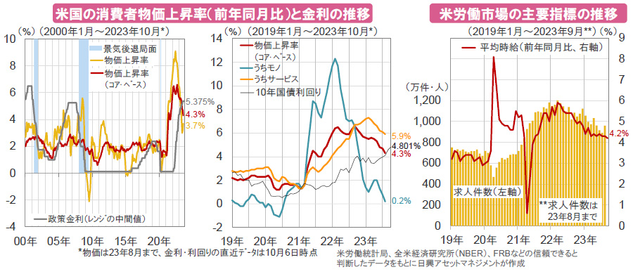 【図表】[左図]米国の消費者物価上昇率（前年同月比）と金利の推移、[右図]米労働市場の主要指標の推移