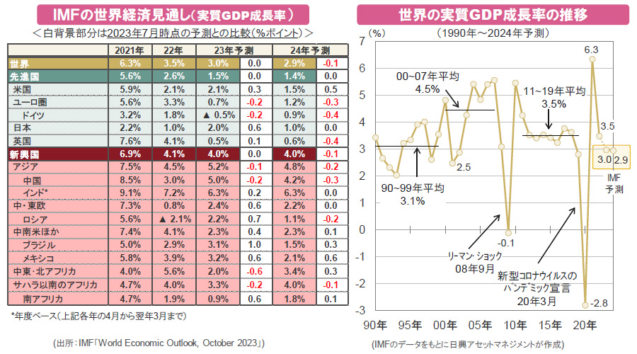 【図表】[左図]ＩＭＦの世界経済見通し（実質GDP成長率）、[右図]世界の実質GDP成長率の推移