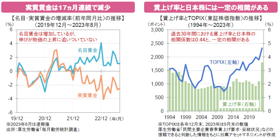 【図表】[左図]実質賃金は17ヵ月連続で減少、[右図]賃上げ率と日本株には一定の相関がある