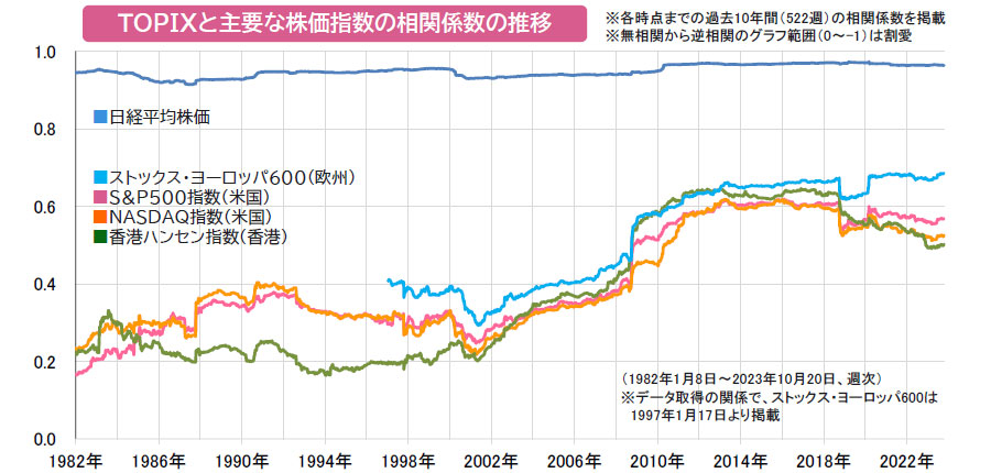 【図表】TOPIXと主要な株価指数の相関係数の推移