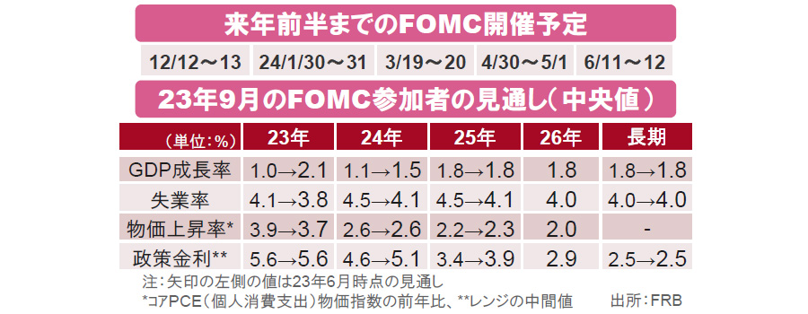 【図表】来年前半までのFOMC開催予定、23年9月のFOMC参加者の見通し(中央値)