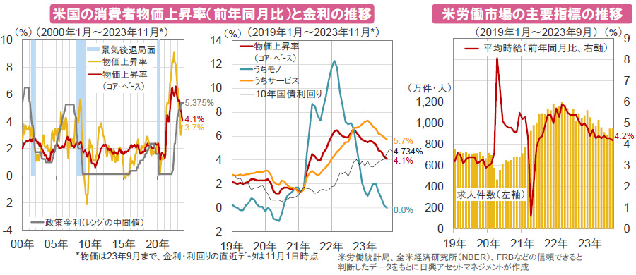 【図表】[左図]米国の消費者物価上昇率（前年同月比）と金利の推移、[右図]米労働市場の主要指標の推移
