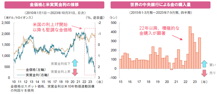 【図表】[左図]金価格と米実質金利の推移、[右図]世界の中央銀行による金の購入量