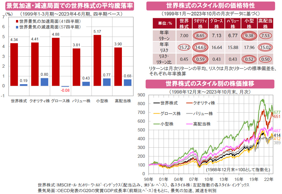 【図表】[左図]景気加速・減速局面での世界株式の平均騰落率、[右図]世界株式のスタイル別の価格特性、世界株式のスタイル別の株価推移