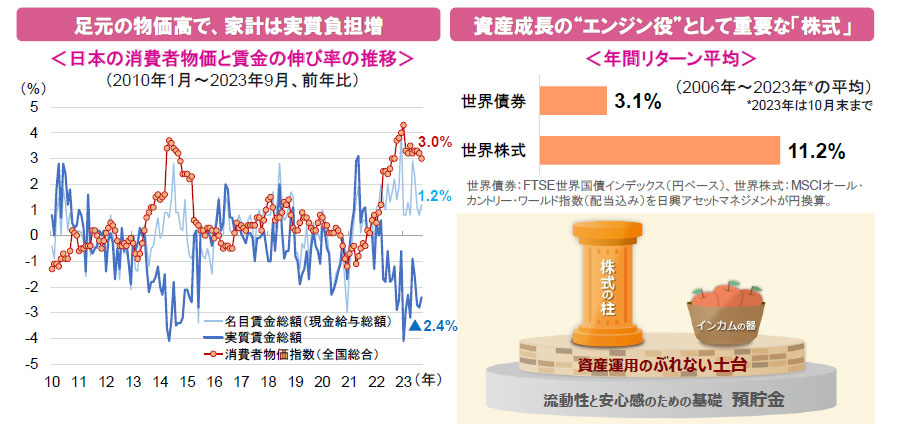 【図表】[左図]足元の物価高で、家計は実質負担増、[右図]資産成長の“エンジン役”として重要な「株式」