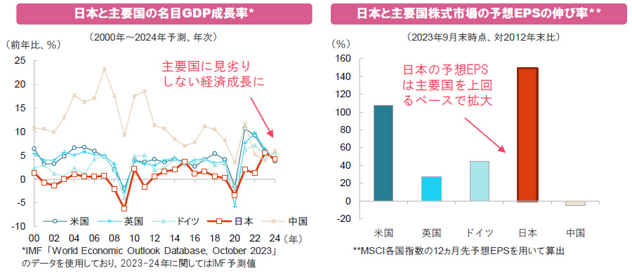 【図表】[左図]日本と主要国の名目GDP成長率、[右図]日本と主要国株式市場の予想EPSの伸び率