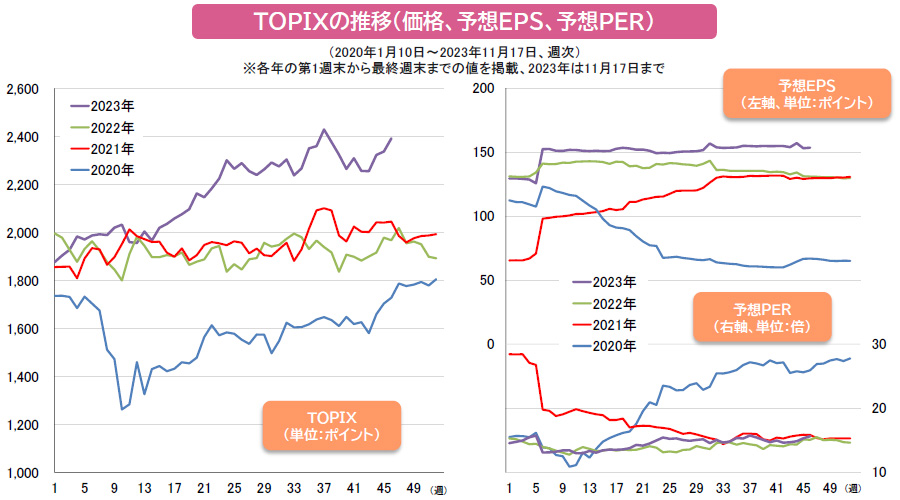 【図表】TOPIXの推移（価格、予想EPS、予想PER）
