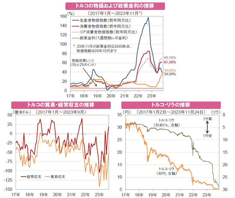 【図表】[上図]トルコの物価および政策金利の推移、[下左図]トルコの貿易・経常収支の推移、[下右図]トルコ・リラの推移