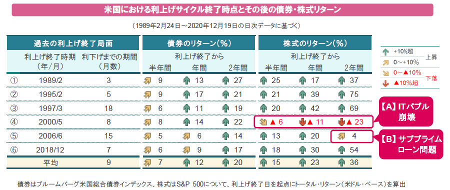 【図表】米国における利上げサイクル終了時点とその後の債券・株式リターン(1989年2月24日~2020年12月19日の日次データに基づく)