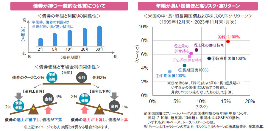 【図表】[左図]債券が持つ一般的な性質について＜債券の年限と利回りの関係性＞、[右図]年限が長い国債ほど高リスク・高リターン＜米国の中・長・超長期国債および株式のリスク・リターン＞（1999年12月末～2023年11月末：月次）