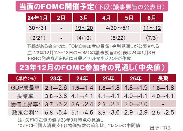 【図表】[上図]当面のFOMC開催予定（下段：議事要旨の公表日）、[下図]23年12月のFOMC参加者の見通し（中央値） 