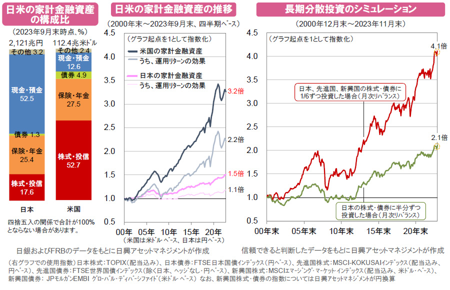 【図表】[左図]日米の家計金融資産の構成比、[中央図]日米の家計金融資産の推移、[右図]長期分散投資のシミュレーション