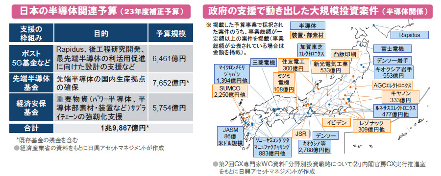 【図表】[左図]日本の半導体関連予算（23年度補正予算）、[右図]政府の支援で動き出した大規模投資案件 （半導体関係）