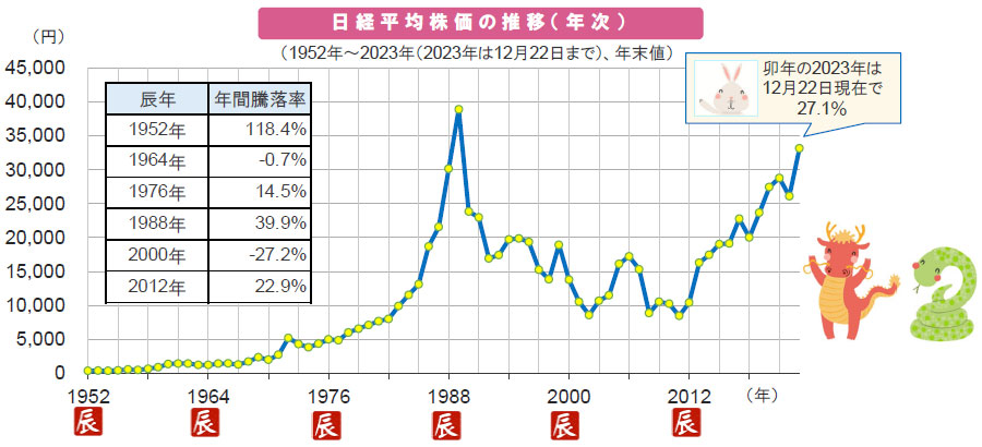 【図表】日経平均株価の推移（年次）（1952年～2023年（2023年は12月22日まで）、年末値）