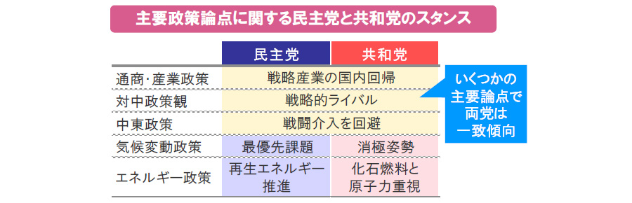 【図表】主要政策論点に関する民主党と共和党のスタンス