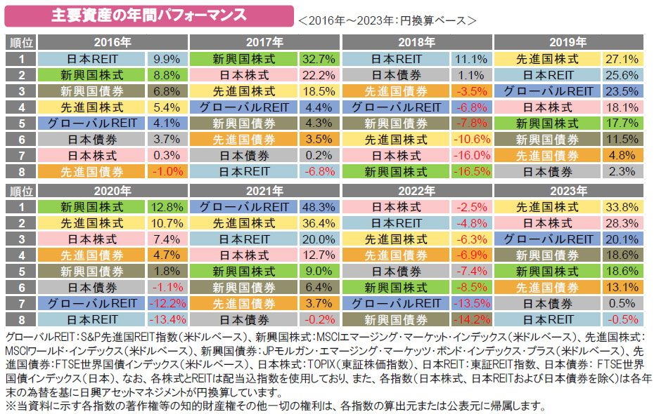 【図表】主要資産の年間パフォーマンス<2016年~2023年:円換算ベース>