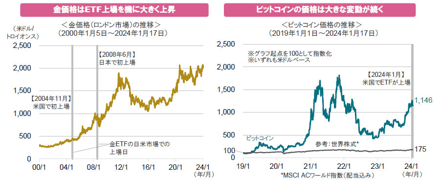 【図表】[左図]金価格はETF上場を機に大きく上昇
、[右図]ビットコインの価格は大きな変動が続く