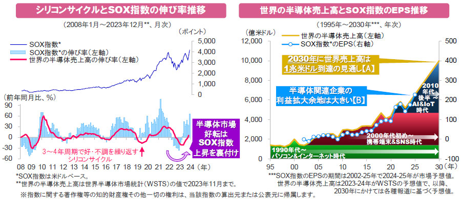 【図表】[左図]シリコンサイクルとSOX指数の伸び率推移（2008年1月～2023年12月、月次）、[右図]世界の半導体売上高とSOX指数のEPS推移（1995年～2030年、年次）