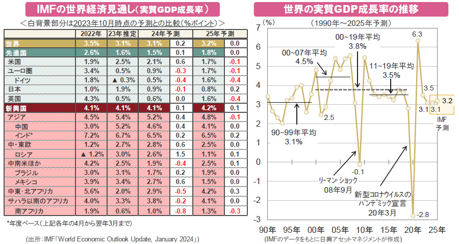 【図表】[左図]ＩＭＦの世界経済見通し（実質GDP成長率）、[右図]世界の実質GDP成長率の推移