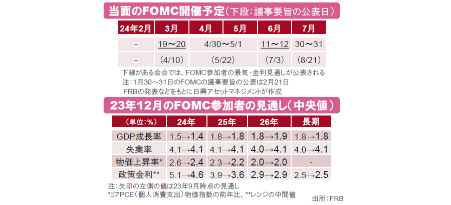 【図表】[上図]当面のFOMC開催予定（下段：議事要旨の公表日）、[下図]23年12月のFOMC参加者の見通し（中央値） 