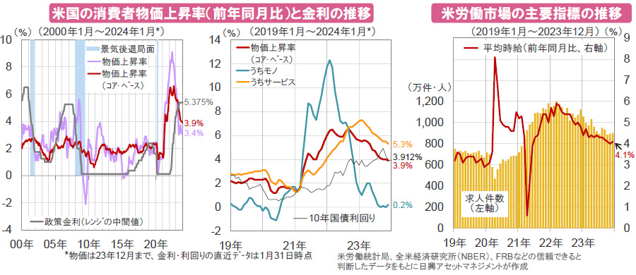 【図表】[左図]米国の消費者物価上昇率（前年同月比）と金利の推移、[右図]米労働市場の主要指標の推移