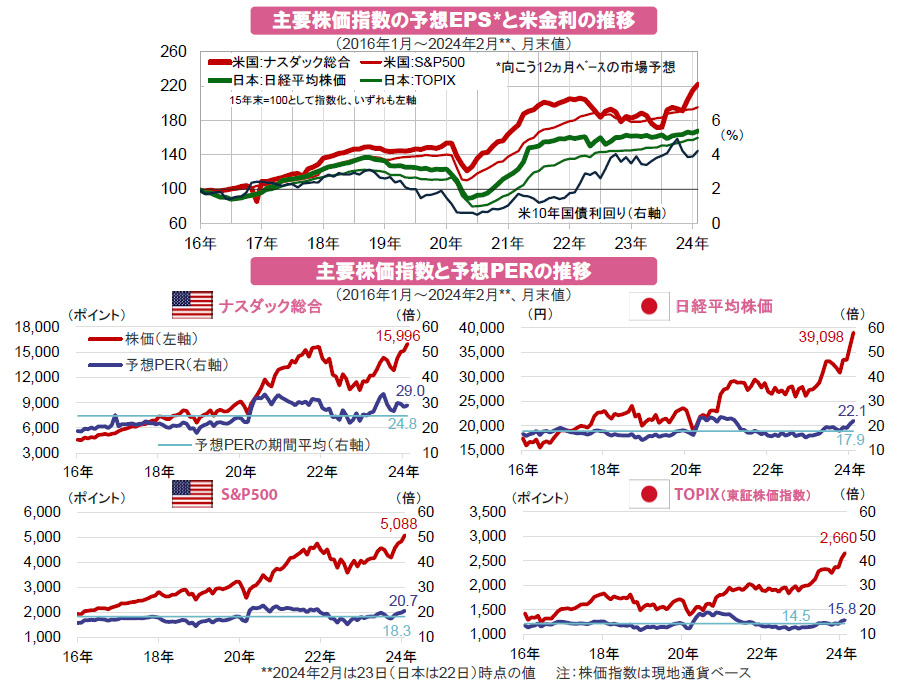 【図表】[上図]主要株価指数の予想EPS*と米金利の推移、[下図]主要株価指数と予想PERの推移