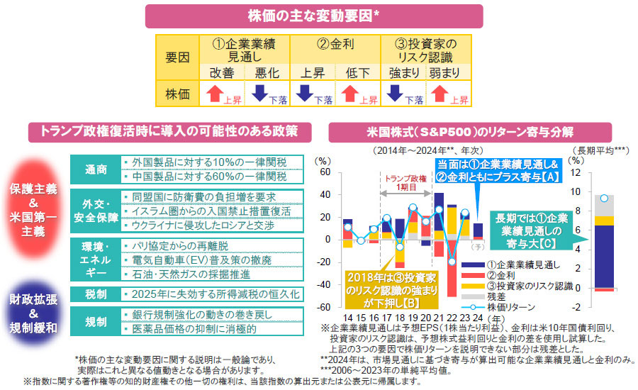 【図表】[上図]株価の主な変動要因、[左図]トランプ政権復活時に導入の可能性のある政策、[右図]米国株式（S&P500）のリターン寄与分解