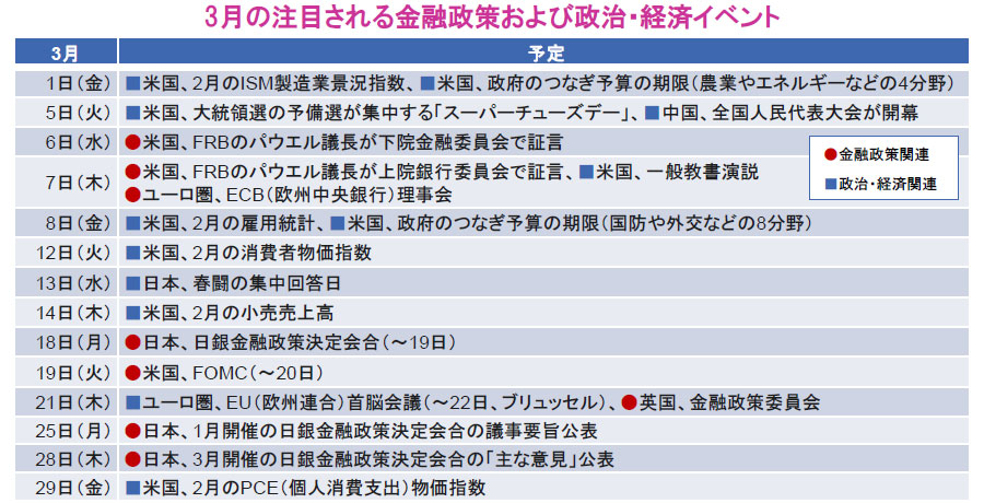 【図表】3月の注目される金融政策および政治・経済イベント