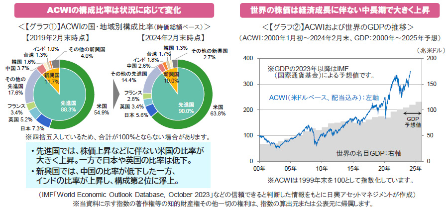 【図表】[左図]ACWIの構成比率は状況に応じて変化、[右図]世界の株価は経済成長に伴ない中長期で大きく上昇