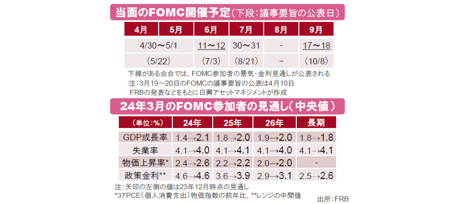 【図表】[上図]当面のFOMC開催予定（下段：議事要旨の公表日）、[下図]24年3月のFOMC参加者の見通し（中央値）