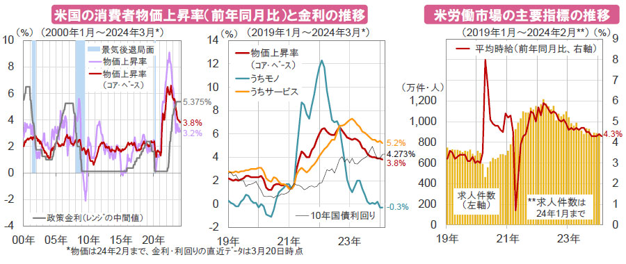 【図表】[左図]米国の消費者物価上昇率（前年同月比）と金利の推移、[右図]米労働市場の主要指標の推移
