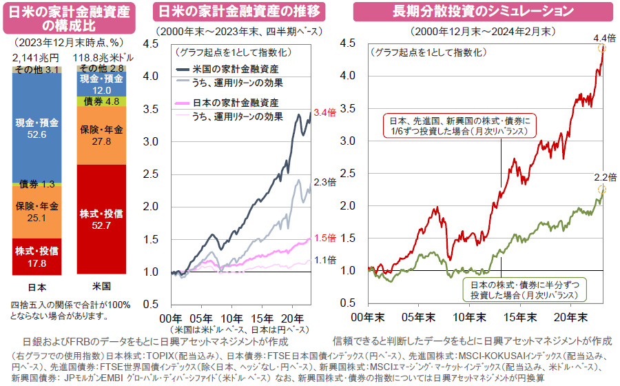 【図表】[左グラフ]日米の家計金融資産の構成比、[中央グラフ]日米の家計金融資産の推移、[右グラフ]長期分散投資のシミュレーション